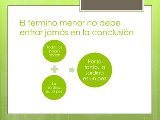 El termino menor no debe
entrar jamás en la conclusión
      Todos los
       peces
       nadan
                    Por lo
                  tanto, la
                   sardina
                  es un pez
          La
       sardina
      es un pez
 