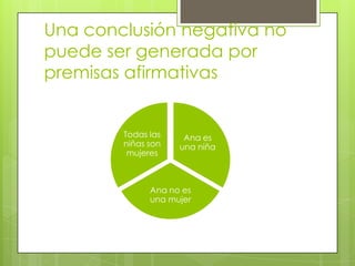 Una conclusión negativa no
puede ser generada por
premisas afirmativas


        Todas las    Ana es
        niñas son   una niña
         mujeres



              Ana no es
              una mujer
 