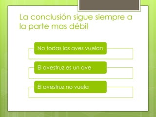La conclusión sigue siempre a
la parte mas débil

    No todas las aves vuelan


    El avestruz es un ave


    El avestruz no vuela
 