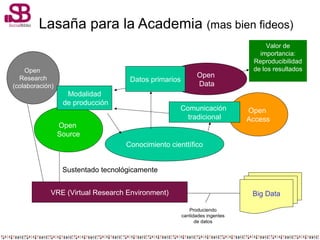 Open
Source
Lasaña para la Academia (mas bien fideos)
Conocimiento cienttífico
Open
Access
Comunicación
tradicional
Open
Data
Datos primarios
Open
Research
(colaboración)
Modalidad
de producción
Valor de
importancia:
Reproducibilidad
de los resultados
VRE (Virtual Research Environment)
Sustentado tecnológicamente
Big Data
Produciendo
cantidades ingentes
de datos
 