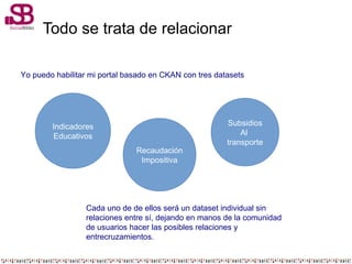 Todo se trata de relacionar
Yo puedo habilitar mi portal basado en CKAN con tres datasets
Indicadores
Educativos
Recaudación
Impositiva
Subsidios
Al
transporte
Cada uno de de ellos será un dataset individual sin
relaciones entre sí, dejando en manos de la comunidad
de usuarios hacer las posibles relaciones y
entrecruzamientos.
 
