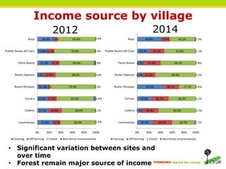 Reconciling policy and practice in the co-management of forests in indigenous territories