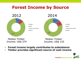 Reconciling policy and practice in the co-management of forests in indigenous territories
