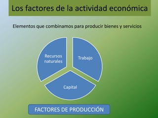 Los factores de la actividad económica
Elementos que combinamos para producir bienes y servicios




             Recursos              Trabajo
             naturales




                         Capital



         FACTORES DE PRODUCCIÓN
 