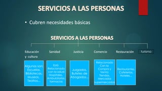 Algunas son:
Escuelas,
Bibliotecas,
Museos,
Teatros...
Está
Relacionado
con la salud:
Hospitales,
Ambulatorios,
farmacias
Juzgados,
Bufetes de
Abogados...
Relacionado
Con la
Compra y
Venta:
Tiendas,
Mercados
supermercados
Restaurantes,
Cafeterías,
Hoteles...
turismo
 