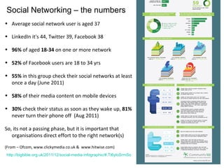 Social Networking – the numbers
• Average social network user is aged 37

• LinkedIn it's 44, Twitter 39, Facebook 38

• 96% of aged 18-34 on one or more network

• 52% of Facebook users are 18 to 34 yrs

• 55% in this group check their social networks at least
  once a day (June 2011)

• 58% of their media content on mobile devices

• 30% check their status as soon as they wake up, 81%
  never turn their phone off (Aug 2011)

So, its not a passing phase, but it is important that
   organisations direct effort to the right network(s)

(From – Ofcom, www.clickymedia.co.uk & www.hitwise.com)
http://bigbible.org.uk/2011/12/social-media-infographic/#.Tt6yloSrmSo
 