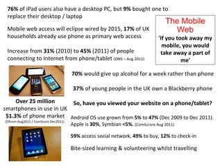 76% of iPad users also have a desktop PC, but 9% bought one to
 replace their desktop / laptop
                                                                               The Mobile
 Mobile web access will eclipse wired by 2015, 17% of UK                         Web
 households already use phone as primary web access                         'If you took away my
                                                                              mobile, you would
 Increase from 31% (2010) to 45% (2011) of people                            take away a part of
 connecting to Internet from phone/tablet (ONS – Aug 2011)                            me'

                                     70% would give up alcohol for a week rather than phone

                                      37% of young people in the UK own a Blackberry phone

     Over 25 million     So, have you viewed your website on a phone/tablet?
smartphones in use in UK
 51.3% of phone market Android OS use grown from 5% to 47% (Dec 2009 to Dec 2011).
(Ofcom Aug2011 / ComScore Dec2011)
                                     Apple is 30%, Symbian <5%. (ComScrore Aug 2011)

                                     59% access social network, 49% to buy, 12% to check-in

                                     Bite-sized learning & volunteering whilst travelling
 