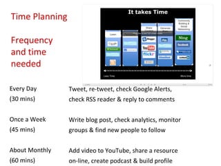 Time Planning

Frequency
and time
needed

Every Day       Tweet, re-tweet, check Google Alerts,
(30 mins)       check RSS reader & reply to comments

Once a Week     Write blog post, check analytics, monitor
(45 mins)       groups & find new people to follow

About Monthly   Add video to YouTube, share a resource
(60 mins)       on-line, create podcast & build profile
 