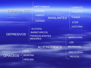 ANFETAMINAS                 CEMENTO
 ESTIMULANTES       COCAINA                    PLASTICO
                     TABACO
                                 INHALANTES     THINER
                     CAFEINA
                                                ETER
                                                ACETONA
                   ALCOHOL
                  BARBITURICOS
 DEPRESIVOS       TRANQUILIZANTES
                                              MARIGUANA
                  MENORES
                                              LSD

                       ALUCINOGENOS           MEZCALINA
           OPIO
                                              PSILOCIBINA
OPIACEOS   MORFINA
                                               PEYOTE
           HEROINA
 