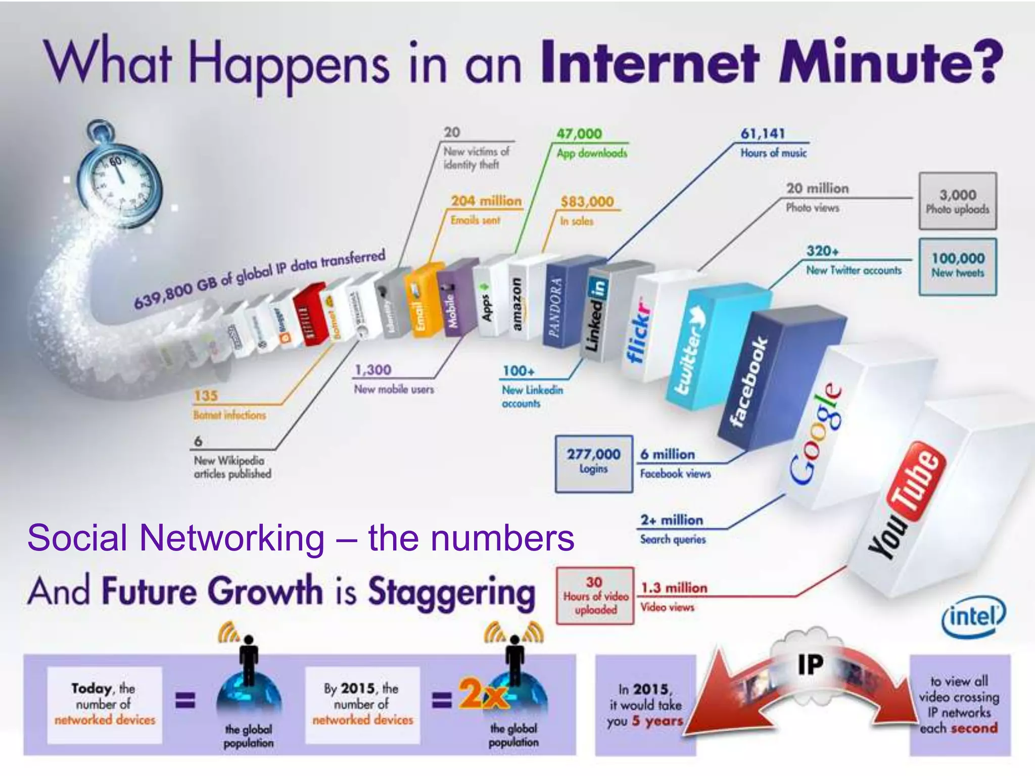 Social Networking – the numbers
 