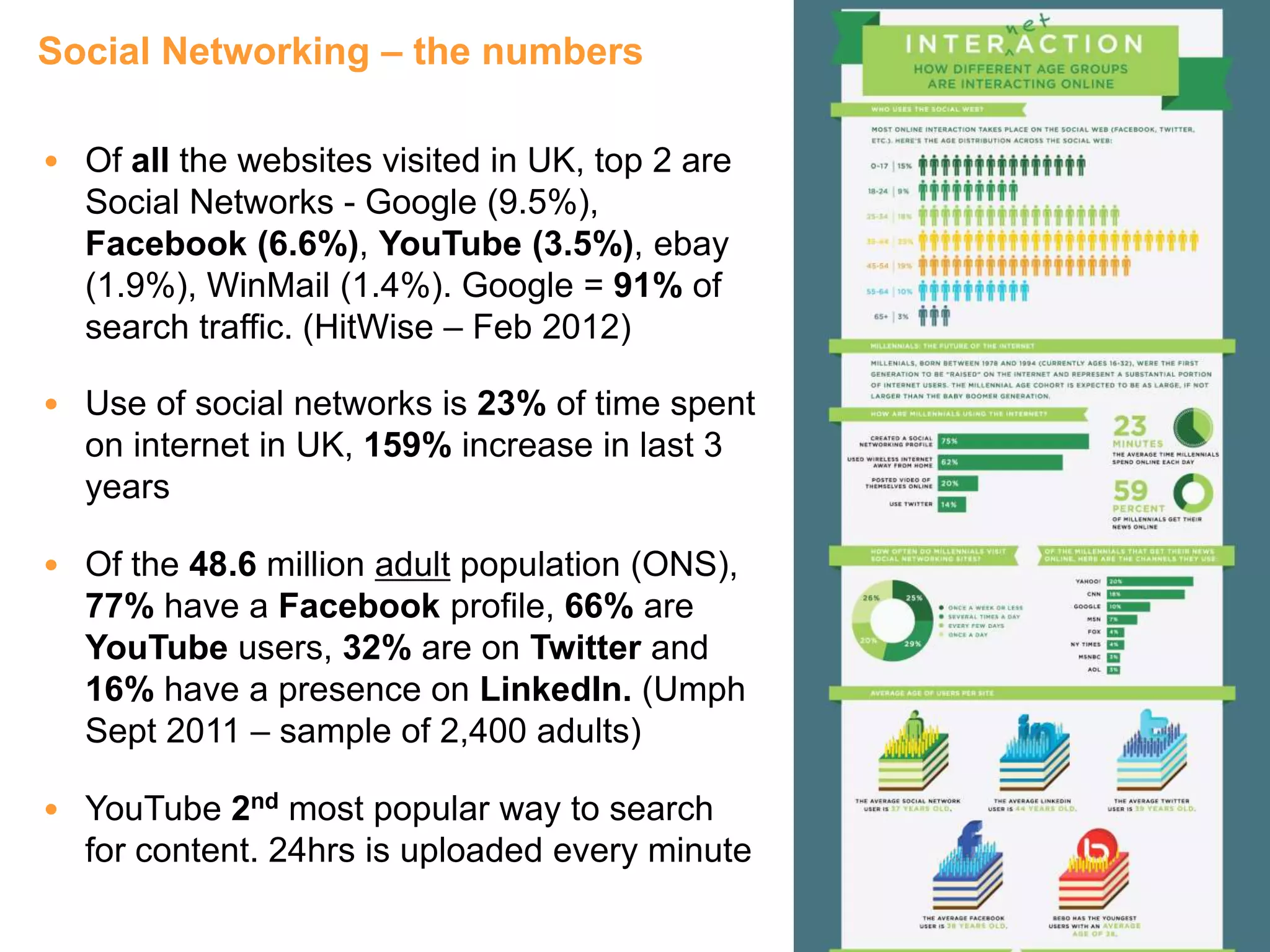 Social Networking – the numbers

• Of all the websites visited in UK, top 2 are
  Social Networks - Google (9.5%),
  Facebook (6.6%), YouTube (3.5%), ebay
  (1.9%), WinMail (1.4%). Google = 91% of
  search traffic. (HitWise – Feb 2012)

• Use of social networks is 23% of time spent
  on internet in UK, 159% increase in last 3
  years

• Of the 48.6 million adult population (ONS),
  77% have a Facebook profile, 66% are
  YouTube users, 32% are on Twitter and
  16% have a presence on LinkedIn. (Umph
  Sept 2011 – sample of 2,400 adults)

• YouTube 2nd most popular way to search
  for content. 24hrs is uploaded every minute
 