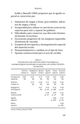 209
AGRAFIA
TABLA 3
Correlaciones entre diferentes déficit neurológicos y
neuropsicológicos encontrados en pacientes con lesiones hemisféri-
cas derechas
Defectos Negligencia Apraxia Agrafia Alexia Acalculia
campos vis espacial construc espacial espacial espacial
Hemiparesia 0.00 0.07 0.14 0.28 0.07 0.00
izquierda NS NS NS NS NS NS
Defectos 0.14 0.20 0.11 0.28 0.33
campos vis NS NS NS NS NS
Negligencia 0.27 0.36 0.55 0.39
hemiespacial NS p<.05 p<.005 p<.05
Apraxia 0.49 0.49 0.22
construccional p<.01 p<.01 NS
Agrafia 0.60 0.37
espacial p<.002 p<.05
Alexia 0.58
espacial p<.002
Fuente: Ardila y Roselli (1993).
Ardila y Rosselli (1993) proponen que la agrafia es-
pacial se caracteriza por:
1. Omisiones de rasgos y letras, pero también, adicio-
nes de rasgos y letras.
2. Incapacidad para utilizar en una forma correcta los
espacios para unir y separar las palabras.
3. Dificultades para conservar una dirección horizon-
tal durante la escritura.
4. Incremento progresivo de los márgenes izquierdos
(fenómeno de cascada).
5. Irrespeto de los espacios y desorganización espacial
del material escrito.
6. Desautomatización y cambios en el tipo de letra.
7. Apraxia construccional para el acto de escribir.
 
