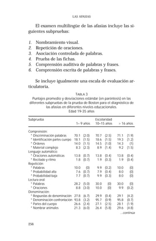 256
LAS AFASIAS
El examen multilingüe de las afasias incluye las si-
guientes subpruebas:
1. Nombramiento visual.
2. Repetición de oraciones.
3. Asociación controlada de palabras.
4. Prueba de las fichas.
5. Comprensión auditiva de palabras y frases.
6. Comprensión escrita de palabras y frases.
Se incluye igualmente una escala de evaluación ar-
ticulatoria.
...continúa
TABLA 3
Puntajes promedio y desviaciones estándar (en paréntesis) en las
diferentes subpruebas de la prueba de Boston para el diagnóstico de
las afasias en diferentes niveles educacionales.
Edad 19-35 años
Subprueba Escolaridad
1– 9 años 10–15 años > 16 años
Comprensión:
* Discriminación palabras 70.1 (2.0) 70.7 (2.5) 71.1 (1.9)
* Identificación partes cuerpo 18.1 (1.5) 18.6 (1.5) 19.3 (1.2)
* Órdenes 14.0 (1.1) 14.5 (1.0) 14.3 (1)
* Material complejo 8.3 (2.3) 8.9 (1.4) 9.2 (1.5)
Lenguaje automático:
* Oraciones automáticas 13.8 (0.7) 13.8 (0.4) 13.8 (0.4)
* Recitado y ritmo 1.8 (0.7) 1.9 (0.3) 1.9 (0.4)
Repetición:
* Palabras 10.0 (0) 9.9 (0.2) 10.0 (0)
* Probabilidad alta 7.6 (0.7) 7.9 (0.4) 8.0 (0)
* Probabilidad baja 7.7 (0.7) 9.9 (0.3) 8.0 (0)
Lectura oral:
* Palabras 28.2 (5.0) 30.0 (0) 30.0 (0)
* Oraciones 8.8 (3.0) 10.0 (0) 9.9 (0.2)
Denominación:
* Respuestas de denominación 27.8 (6.7) 29.9 (0.4) 29.1 (4.2)
* Denominación confrontación 93.8 (3.2) 95.7 (0.9) 95.8 (0.7)
* Partes del cuerpo 26.6 (2.4) 27.1 (2.5) 28.1 (1.9)
* Nombrar animales 21.3 (6.0) 26.4 (5.8) 29.6 (4.8)
 
