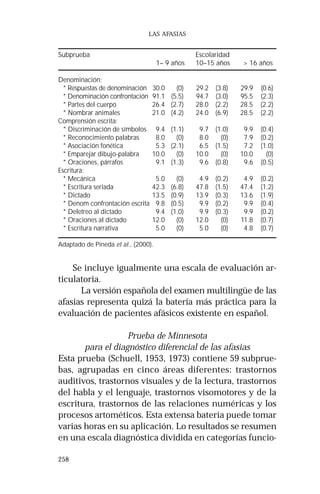 258
LAS AFASIAS
Se incluye igualmente una escala de evaluación ar-
ticulatoria.
La versión española del examen multilingüe de las
afasias representa quizá la batería más práctica para la
evaluación de pacientes afásicos existente en español.
Prueba de Minnesota
para el diagnóstico diferencial de las afasias
Esta prueba (Schuell, 1953, 1973) contiene 59 subprue-
bas, agrupadas en cinco áreas diferentes: trastornos
auditivos, trastornos visuales y de la lectura, trastornos
del habla y el lenguaje, trastornos visomotores y de la
escritura, trastornos de las relaciones numéricas y los
procesos artométicos. Esta extensa batería puede tomar
varias horas en su aplicación. Lo resultados se resumen
en una escala diagnóstica dividida en categorías funcio-
Subprueba Escolaridad
1– 9 años 10–15 años > 16 años
Denominación:
* Respuestas de denominación 30.0 (0) 29.2 (3.8) 29.9 (0.6)
* Denominación confrontación 91.1 (5.5) 94.7 (3.0) 95.5 (2.3)
* Partes del cuerpo 26.4 (2.7) 28.0 (2.2) 28.5 (2.2)
* Nombrar animales 21.0 (4.2) 24.0 (6.9) 28.5 (2.2)
Comprensión escrita:
* Discriminación de símbolos 9.4 (1.1) 9.7 (1.0) 9.9 (0.4)
* Reconocimiento palabras 8.0 (0) 8.0 (0) 7.9 (0.2)
* Asociación fonética 5.3 (2.1) 6.5 (1.5) 7.2 (1.0)
* Emparejar dibujo-palabra 10.0 (0) 10.0 (0) 10.0 (0)
* Oraciones, párrafos 9.1 (1.3) 9.6 (0.8) 9.6 (0.5)
Escritura:
* Mecánica 5.0 (0) 4.9 (0.2) 4.9 (0.2)
* Escritura seriada 42.3 (6.8) 47.8 (1.5) 47.4 (1.2)
* Dictado 13.5 (0.9) 13.9 (0.3) 13.6 (1.9)
* Denom confrontación escrita 9.8 (0.5) 9.9 (0.2) 9.9 (0.4)
* Deletreo al dictado 9.4 (1.0) 9.9 (0.3) 9.9 (0.2)
* Oraciones al dictado 12.0 (0) 12.0 (0) 11.8 (0.7)
* Escritura narrativa 5.0 (0) 5.0 (0) 4.8 (0.7)
Adaptado de Pineda et al., (2000).
 
