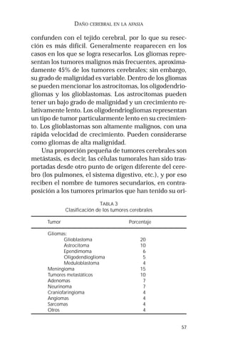 57
DAÑO CEREBRAL EN LA AFASIA
confunden con el tejido cerebral, por lo que su resec-
ción es más difícil. Generalmente reaparecen en los
casos en los que se logra resecarlos. Los gliomas repre-
sentan los tumores malignos más frecuentes, aproxima-
damente 45% de los tumores cerebrales; sin embargo,
su grado de malignidad es variable. Dentro de los gliomas
se pueden mencionar los astrocitomas, los oligodendrio-
gliomas y los glioblastomas. Los astrocitomas pueden
tener un bajo grado de malignidad y un crecimiento re-
lativamente lento. Los oligodendriogliomas representan
un tipo de tumor particularmente lento en su crecimien-
to. Los glioblastomas son altamente malignos, con una
rápida velocidad de crecimiento. Pueden considerarse
como gliomas de alta malignidad.
Una proporción pequeña de tumores cerebrales son
metástasis, es decir, las células tumorales han sido tras-
portadas desde otro punto de origen diferente del cere-
bro (los pulmones, el sistema digestivo, etc.), y por eso
reciben el nombre de tumores secundarios, en contra-
posición a los tumores primarios que han tenido su ori-
TABLA 3
Clasificación de los tumores cerebrales
Tumor Porcentaje
Gliomas:
Glioblastoma 20
Astrocitoma 10
Ependimoma 6
Oligodendioglioma 5
Meduloblastoma 4
Meningioma 15
Tumores metastáticos 10
Adenomas 7
Neurinoma 7
Craniofaringioma 4
Angiomas 4
Sarcomas 4
Otros 4
 