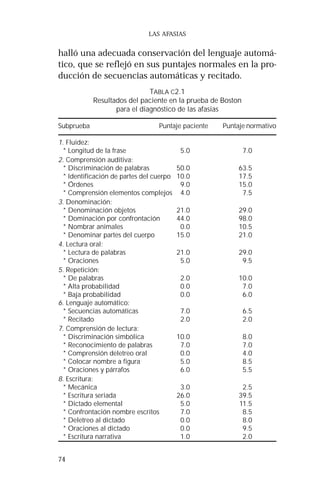 74
LAS AFASIAS
halló una adecuada conservación del lenguaje automá-
tico, que se reflejó en sus puntajes normales en la pro-
ducción de secuencias automáticas y recitado.
TABLA C2.1
Resultados del paciente en la prueba de Boston
para el diagnóstico de las afasias
Subprueba Puntaje paciente Puntaje normativo
1. Fluidez:
* Longitud de la frase 5.0 7.0
2. Comprensión auditiva:
* Discriminación de palabras 50.0 63.5
* Identificación de partes del cuerpo 10.0 17.5
* Órdenes 9.0 15.0
* Comprensión elementos complejos 4.0 7.5
3. Denominación:
* Denominación objetos 21.0 29.0
* Dominación por confrontación 44.0 98.0
* Nombrar animales 0.0 10.5
* Denominar partes del cuerpo 15.0 21.0
4. Lectura oral:
* Lectura de palabras 21.0 29.0
* Oraciones 5.0 9.5
5. Repetición:
* De palabras 2.0 10.0
* Alta probabilidad 0.0 7.0
* Baja probabilidad 0.0 6.0
6. Lenguaje automático:
* Secuencias automáticas 7.0 6.5
* Recitado 2.0 2.0
7. Comprensión de lectura:
* Discriminación simbólica 10.0 8.0
* Reconocimiento de palabras 7.0 7.0
* Comprensión deletreo oral 0.0 4.0
* Colocar nombre a figura 5.0 8.5
* Oraciones y párrafos 6.0 5.5
8. Escritura:
* Mecánica 3.0 2.5
* Escritura seriada 26.0 39.5
* Dictado elemental 5.0 11.5
* Confrontación nombre escritos 7.0 8.5
* Deletreo al dictado 0.0 8.0
* Oraciones al dictado 0.0 9.5
* Escritura narrativa 1.0 2.0
 