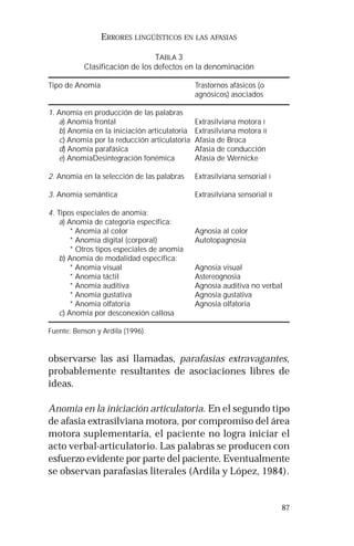 87
ERRORES LINGÜÍSTICOS EN LAS AFASIAS
TABLA 3
Clasificación de los defectos en la denominación
Tipo de Anomia Trastornos afásicos (o
agnósicos) asociados
1. Anomia en producción de las palabras
a) Anomia frontal Extrasilviana motora I
b) Anomia en la iniciación articulatoria Extrasilviana motora II
c) Anomia por la reducción articulatoria Afasia de Broca
d) Anomia parafásica Afasia de conducción
e) AnomiaDesintegración fonémica Afasia de Wernicke
2. Anomia en la selección de las palabras Extrasilviana sensorial I
3. Anomia semántica Extrasilviana sensorial II
4. Tipos especiales de anomia:
a) Anomia de categoría específica:
* Anomia al color Agnosia al color
* Anomia digital (corporal) Autotopagnosia
* Otros tipos especiales de anomia
b) Anomia de modalidad específica:
* Anomia visual Agnosia visual
* Anomia táctil Astereognosia
* Anomia auditiva Agnosia auditiva no verbal
* Anomia gustativa Agnosia gustativa
* Anomia olfatoria Agnosia olfatoria
c) Anomia por desconexión callosa
Fuente: Benson y Ardila (1996).
observarse las así llamadas, parafasias extravagantes,
probablemente resultantes de asociaciones libres de
ideas.
Anomia en la iniciación articulatoria. En el segundo tipo
de afasia extrasilviana motora, por compromiso del área
motora suplementaria, el paciente no logra iniciar el
acto verbal-articulatorio. Las palabras se producen con
esfuerzo evidente por parte del paciente. Eventualmente
se observan parafasias literales (Ardila y López, 1984).
 