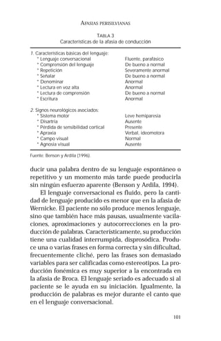 101
AFASIAS PERISILVIANAS
TABLA 3
Características de la afasia de conducción
1. Características básicas del lenguaje:
* Lenguaje conversacional Fluente, parafásico
* Comprensión del lenguaje De bueno a normal
* Repetición Severamente anormal
* Señalar De bueno a normal
* Denominar Anormal
* Lectura en voz alta Anormal
* Lectura de comprensión De bueno a normal
* Escritura Anormal
2. Signos neurológicos asociados:
* Sistema motor Leve hemiparesia
* Disartria Ausente
* Pérdida de sensibilidad cortical Presente
* Apraxia Verbal, ideomotora
* Campo visual Normal
* Agnosia visual Ausente
Fuente: Benson y Ardila (1996).
ducir una palabra dentro de su lenguaje espontáneo o
repetitivo y un momento más tarde puede producirla
sin ningún esfuerzo aparente (Benson y Ardila, 1994).
El lenguaje conversacional es fluido, pero la canti-
dad de lenguaje producido es menor que en la afasia de
Wernicke. El paciente no sólo produce menos lenguaje,
sino que también hace más pausas, usualmente vacila-
ciones, aproximaciones y autocorrecciones en la pro-
ducción de palabras. Característicamente, su producción
tiene una cualidad interrumpida, disprosódica. Produ-
ce una o varias frases en forma correcta y sin dificultad,
frecuentemente cliché, pero las frases son demasiado
variables para ser calificadas como estereotipos. La pro-
ducción fonémica es muy superior a la encontrada en
la afasia de Broca. El lenguaje seriado es adecuado si al
paciente se le ayuda en su iniciación. Igualmente, la
producción de palabras es mejor durante el canto que
en el lenguaje conversacional.
 