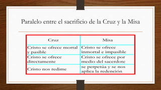 Paralelo entre el sacrificio de la Cruz y la Misa
Cruz Misa
Cristo se ofrece mortal
y pasible
Cristo se ofrece
inmortal e impasible
Cristo se ofrece
directamente
Cristo se ofrece por
medio del sacerdote
Cristo nos redime
se perpetúa y se nos
aplica la redención
 