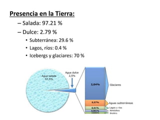 Presencia en la Tierra:
– Salada: 97.21 %
– Dulce: 2.79 %
• Subterránea: 29.6 %
• Lagos, ríos: 0.4 %
• Icebergs y glaciares: 70 %
 