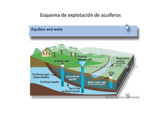 Esquema de explotación de acuíferos
 