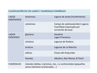 CLASIFICACIÓN DE LOS LAGOS Y HUMEDALES ESPAÑOLES
LAGOS
ENDÓGENOS
tectónicos Laguna de Janda (hundimiento)
volcánicos Campo de calatrava(cráter) Laguna
Fuentilleja (represado por
corrientes de lava)
LAGOS
EXÓGENOS
glaciares Sanabria
Lagos Pirenaicos
cársticos Lagunas de Ruidera
arreicos Lagunas de La Mancha
eólicos Closes del Ampurdan
litorales Albufera, Mar Menor, El Portil
HUMEDALES Litorales (deltas, marismas, rías…) y continentales (pequeñas
zonas interiores encharcadas …)
 