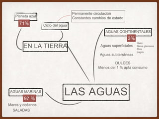 LAS AGUAS
Ciclo del agua
EN LA TIERRA
Planeta azul
AGUAS MARINAS
AGUAS CONTINENTALES
71%
97 %
3%
Aguas superficiales
Aguas...