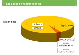 Las aguas de nuestro planeta




Agua salada
                       OCÉANOS
                                  Agua dulce
                        MARES




                                  POLOS (HIELO)

                                    AGUAS
                                 SUPERFICIALES

                                    AGUAS
                                 SUBTERRÁNEAS
 