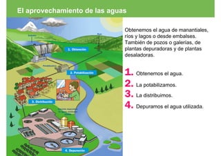 El aprovechamiento de las aguas

                              Obtenemos el agua de manantiales,
                              ríos y lagos o desde embalses.
                              También de pozos o galerías, de
                              plantas depuradoras y de plantas
                              desaladoras.


                              1. Obtenemos el agua.
                              2. La potabilizamos.
                              3. La distribuimos.
                              4. Depuramos el agua utilizada.
 