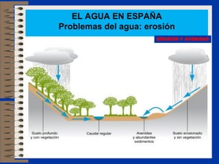 EL AGUA EN ESPAÑA
Problemas del agua: erosión
                      EROSIÓN Y AVENIDAS
 