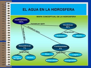 EL AGUA EN LA HIDROSFERA
 