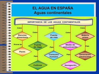 EL AGUA EN ESPAÑA
 Aguas continentales
 