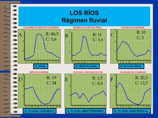 LOS RÍOS
                                Régimen fluvial
CALDARÉS EN IBON DE LOS BAÑOS       SEGRE EN LA SEO DE URGEL         GUADIELA EN BUENDÍA




         R. NIVAL                     R. NIVO-PLUVIAL               R. PLUVIO-NIVAL

     MIÑO EN OURENSE                FOIX EN EL PANTANO DE FOIX      GUADIARO EN COLMENAR




 R. PLUVIAL-OCEÁNICO             R. PLUVIAL-MEDITERRÁNEO         R. PLUVIAL-SUBTROPICAL
 