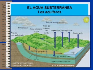 EL AGUA SUBTERRÁNEA
     Los acuíferos
 