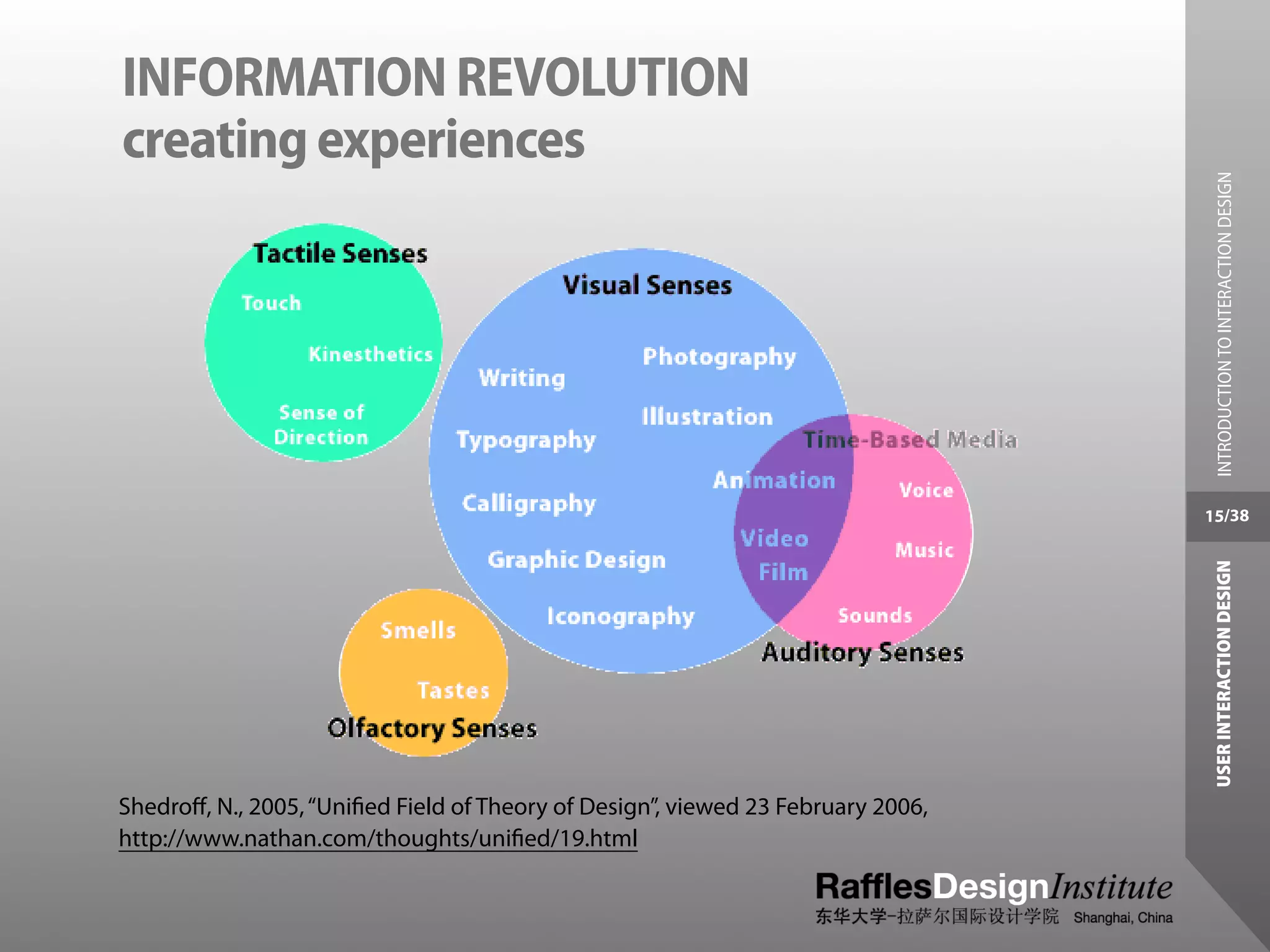 INFORMATION REVOLUTION
creating experiences




                                                                                    INTRODUCTION TO INTERACTION DESIGN
                                                                                  15/38




                                                                                   USER INTERACTION DESIGN
Shedroﬀ, N., 2005, “Uniﬁed Field of Theory of Design”, viewed 23 February 2006,
http://www.nathan.com/thoughts/uniﬁed/19.html
 