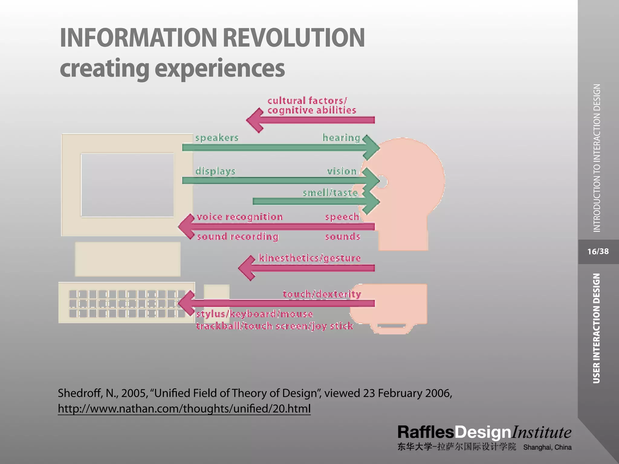 INFORMATION REVOLUTION
creating experiences




                                                                                    INTRODUCTION TO INTERACTION DESIGN
                                                                                  16/38




                                                                                   USER INTERACTION DESIGN
Shedroﬀ, N., 2005, “Uniﬁed Field of Theory of Design”, viewed 23 February 2006,
http://www.nathan.com/thoughts/uniﬁed/20.html
 