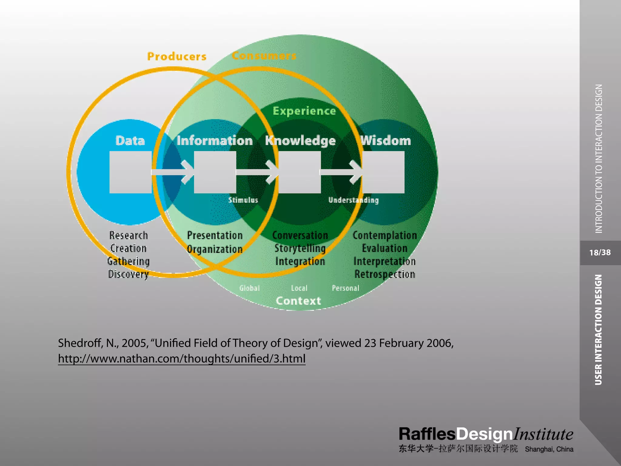 INTRODUCTION TO INTERACTION DESIGN
                                                                                  18/38




                                                                                   USER INTERACTION DESIGN
Shedroﬀ, N., 2005, “Uniﬁed Field of Theory of Design”, viewed 23 February 2006,
http://www.nathan.com/thoughts/uniﬁed/3.html
 