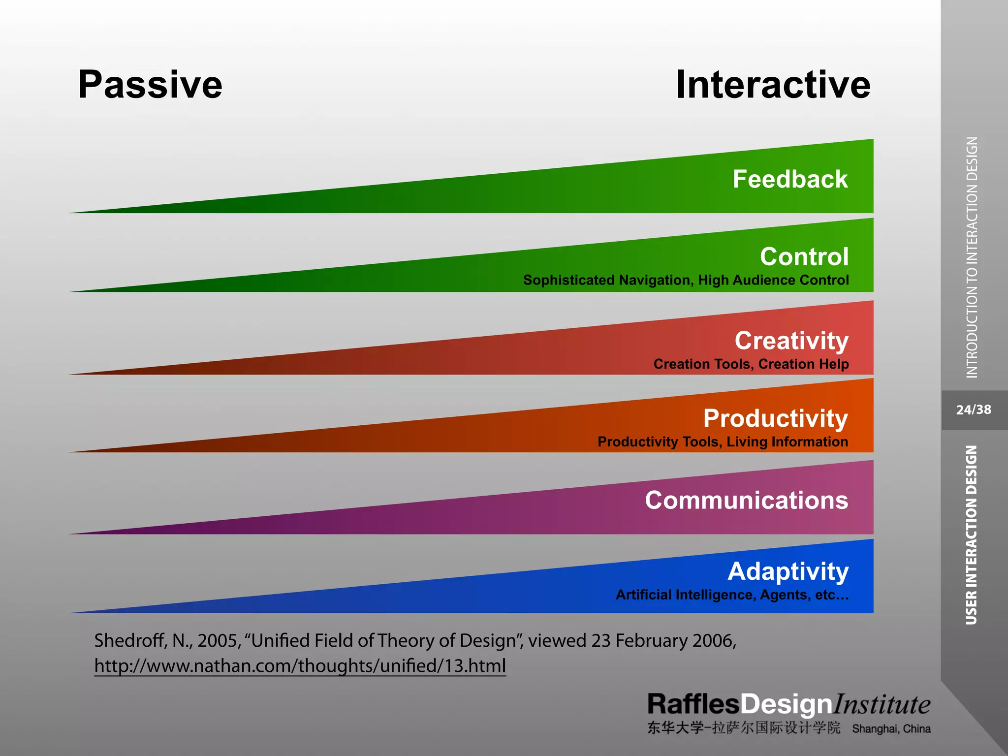 Passive                                                                   Interactive




                                                                                                           INTRODUCTION TO INTERACTION DESIGN
                                                                                   Feedback


                                                                                       Control
                                                    Sophisticated Navigation, High Audience Control



                                                                                   Creativity
                                                                      Creation Tools, Creation Help


                                                                                                         24/38
                                                                              Productivity
                                                              Productivity Tools, Living Information




                                                                                                          USER INTERACTION DESIGN
                                                                     Communications

                                                                                  Adaptivity
                                                                 Artificial Intelligence, Agents, etc…


Shedroﬀ, N., 2005, “Uniﬁed Field of Theory of Design”, viewed 23 February 2006,
http://www.nathan.com/thoughts/uniﬁed/13.html
 