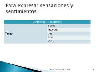 Verbo tener + sustantivo
Sueño
Hambre
Tengo

Sed
Frío
Calor

Prof. Isabel Capela 2013-2014

8

 