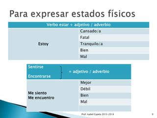 Verbo estar + adjetivo / adverbio
Cansado/a
Fatal
Estoy

Tranquilo/a
Bien
Mal

Sentirse
Encontrarse

+ adjetivo / adverbio
Mejor

Me siento
Me encuentro

Débil
Bien
Mal
Prof. Isabel Capela 2013-2014

9

 