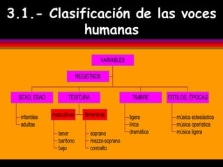 3.1.- Clasificación de las voces
            humanas

                                     VARIABLES

                            REGISTROS


 SEXO, EDAD           TESITURA                    TIMBRE     ESTILOS, ÉPOCAS


  infantiles   masculinas      femeninas         ligera         música eclesiástica
  adultas                                        lírica         música operística
                 tenor           soprano         dramática      música ligera
                 barítono        mezzo-soprano
                 bajo            contralto
 
