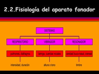 2.2.Fisiología del aparato fonador


                               SISTEMAS


   RESPIRATORIO                VIBRADOR                   RESONADOR


  pulmones, diafragma    laringe, cuerdas vocales   cavidad buco-nasal, craneal


  intensidad, duración        altura o tono                   timbre
 