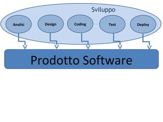 Sviluppo
Analisi

Design

Coding

Test

Prodotto Software

Deploy

 