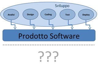 Sviluppo
Analisi

Design

Coding

Test

Prodotto Software

???

Deploy

 