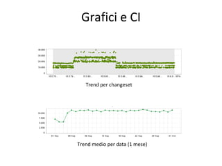 Grafici e CI

Trend per changeset

Trend medio per data (1 mese)

 