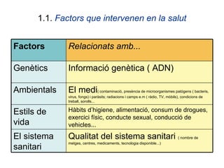 1.1.  Factors que intervenen en la salut Hàbits d’higiene, alimentació, consum de drogues, exercici físic, conducte sexual, conducció de vehicles... Estils de vida Qualitat del sistema sanitari  ( nombre de metges, centres, medicaments, tecnologia disponible...) El sistema sanitari El medi ( contaminació, presència de microorganismes patògens ( bacteris, virus, fongs) i paràsits; radiacions i camps e.m ( ràdio, TV, mòbils), condicions de treball, sorolls... Ambientals Informació genètica ( ADN) Genètics Relacionats amb... Factors 
