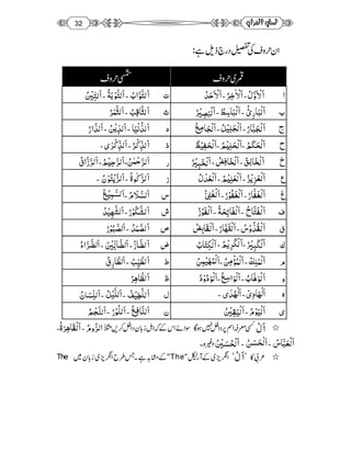 リゲル Lasan ul-quran25-08-2013 | PDF