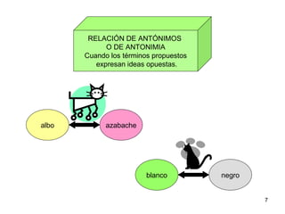 RELACIÓN DE ANTÓNIMOS
             O DE ANTONIMIA
       Cuando los términos propuestos
          expresan ideas opuestas.




albo         azabache




                         blanco         negro


                                                7
 
