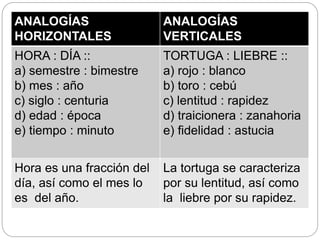 ANALOGÍAS
HORIZONTALES
ANALOGÍAS
VERTICALES
HORA : DÍA ::
a) semestre : bimestre
b) mes : año
c) siglo : centuria
d) edad : época
e) tiempo : minuto
TORTUGA : LIEBRE ::
a) rojo : blanco
b) toro : cebú
c) lentitud : rapidez
d) traicionera : zanahoria
e) fidelidad : astucia
Hora es una fracción del
día, así como el mes lo
es del año.
La tortuga se caracteriza
por su lentitud, así como
la liebre por su rapidez.
 