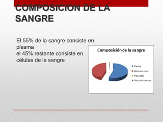 COMPOSICION DE LA
SANGRE
El 55% de la sangre consiste en
plasma
el 45% restante consiste en
células de la sangre

 